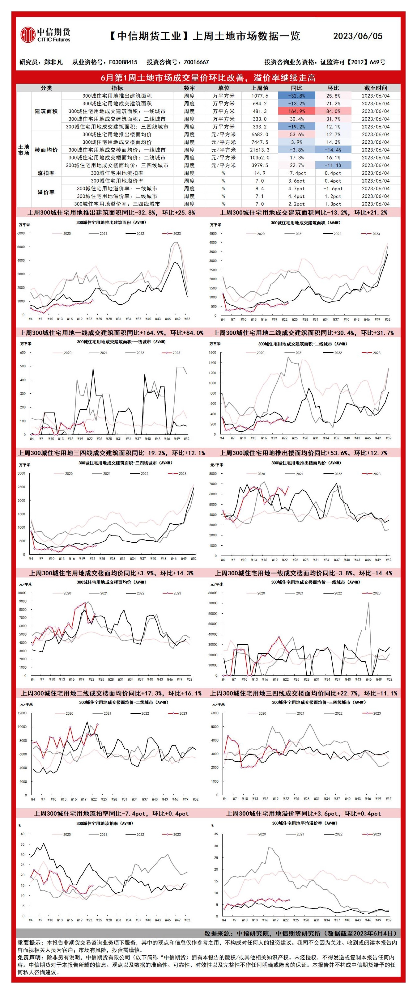 上周土地市场数据一览