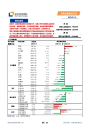 市场主流观点汇总