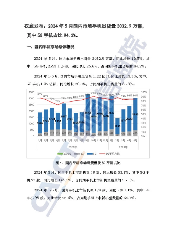 权威发布：2024年5月国内市场手机出货量3032.9万部，其中5G手机占比84.2%。