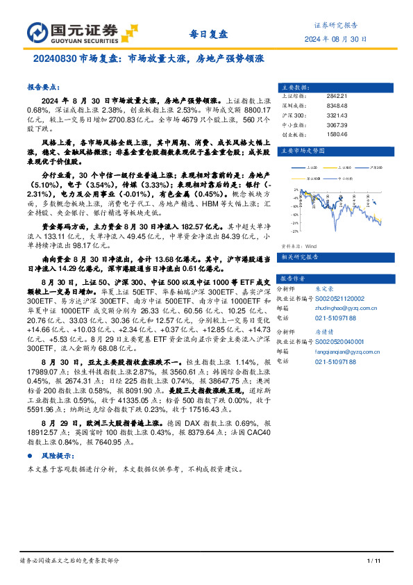 市场复盘：市场放量大涨，房地产强势领涨