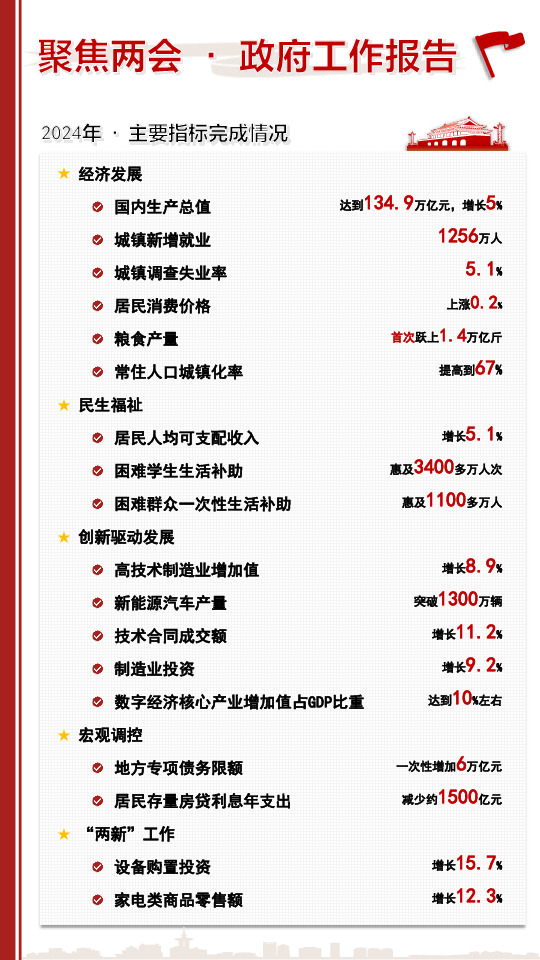 聚焦两会·政府工作报告