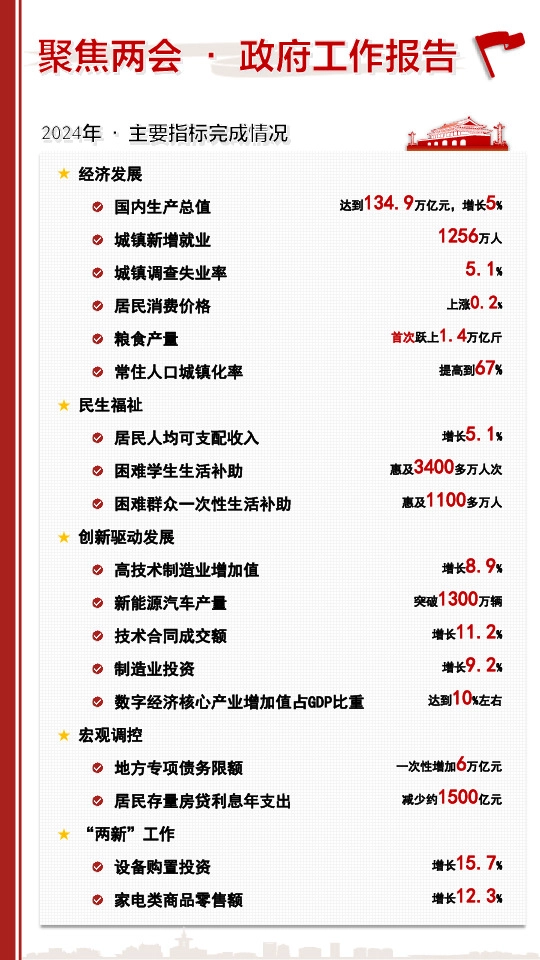 聚焦两会·政府工作报告