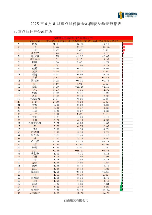 2025年4月8日重点品种资金流向表及基差数据表