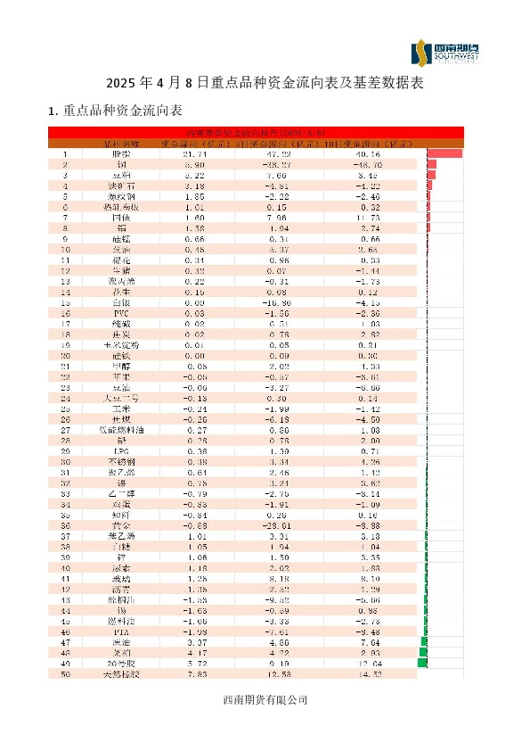 2025年4月8日重点品种资金流向表及基差数据表