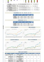 转债择时+择券策略周度跟踪